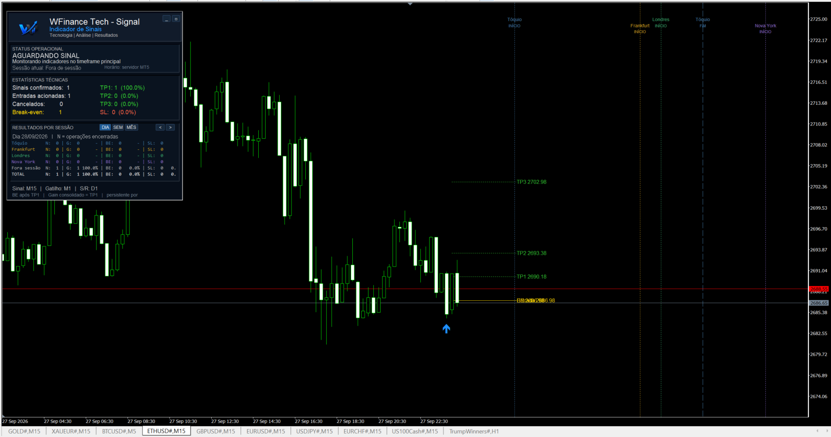 WFinance Tech Signal com TP1 atingido e encerramento posterior em break-even